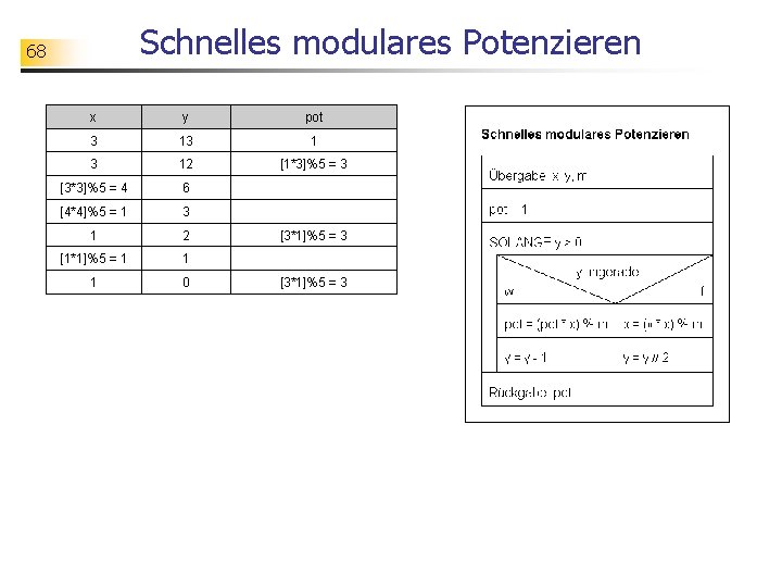 Schnelles modulares Potenzieren 68 x y pot 3 13 1 3 12 [1*3]%5 =
