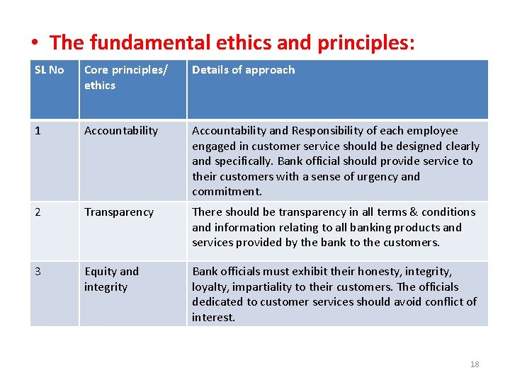  • The fundamental ethics and principles: SL No Core principles/ ethics Details of