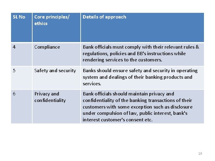 SL No Core principles/ ethics Details of approach 4 Compliance Bank officials must comply