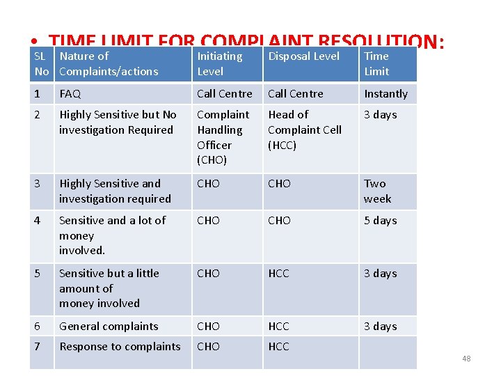  • TIME LIMIT FOR COMPLAINT RESOLUTION: SL Nature of No Complaints/actions Initiating Level