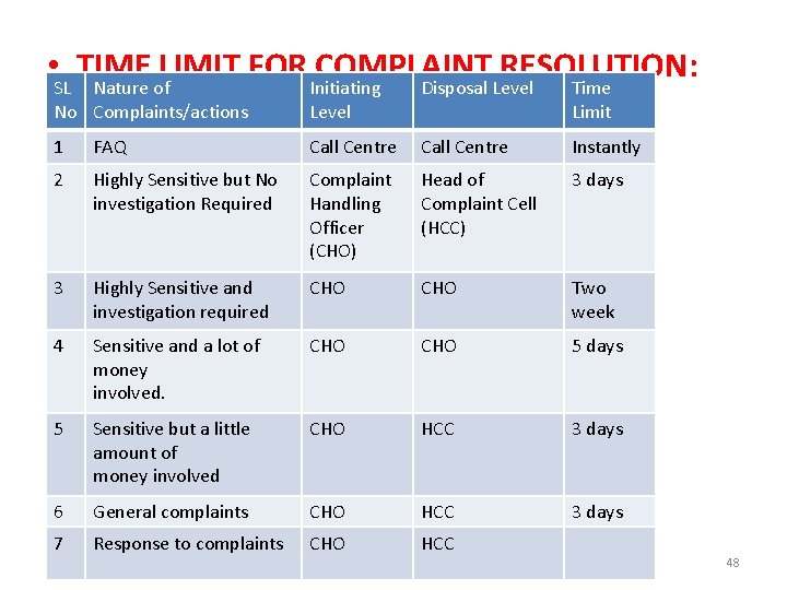 • TIME LIMIT FOR COMPLAINT RESOLUTION: SL Nature of No Complaints/actions Initiating Level • TIME LIMIT FOR COMPLAINT RESOLUTION: SL Nature of No Complaints/actions Initiating Level