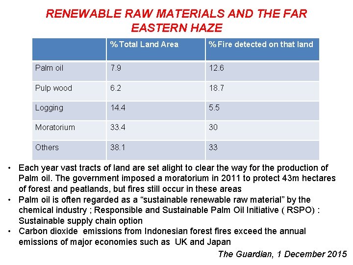 RENEWABLE RAW MATERIALS AND THE FAR EASTERN HAZE % Total Land Area % Fire