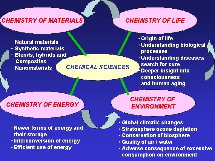 CHEMISTRY OF MATERIALS CHEMISTRY OF LIFE • Natural materials • Synthetic materials • Blends,