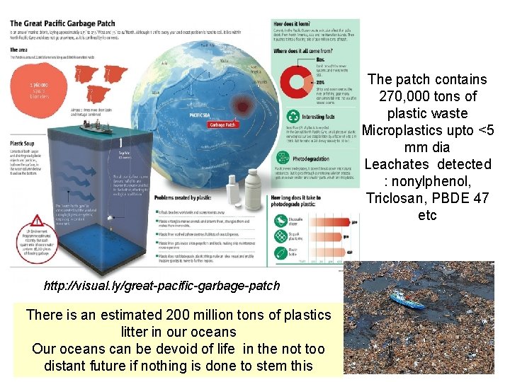 The patch contains 270, 000 tons of plastic waste Microplastics upto <5 mm dia