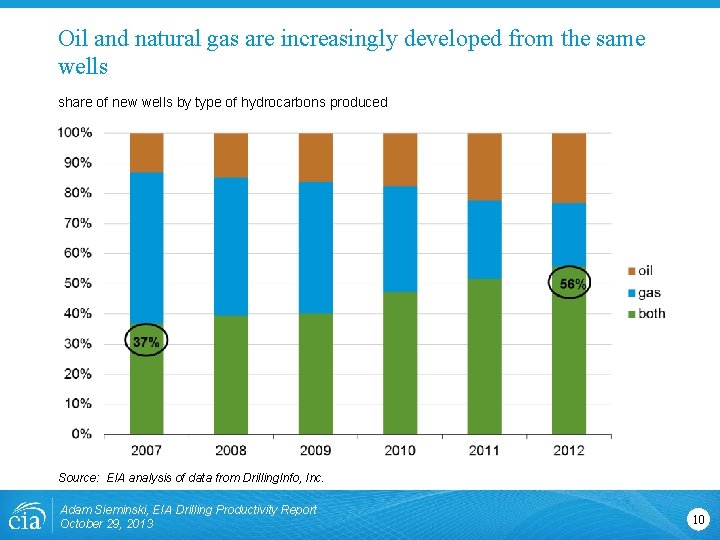 Oil and natural gas are increasingly developed from the same wells share of new