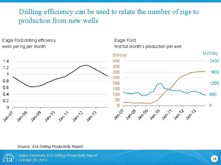 Drilling efficiency can be used to relate the number of rigs to production from