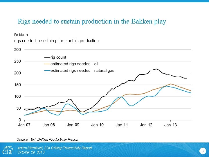 Rigs needed to sustain production in the Bakken play Bakken rigs needed to sustain