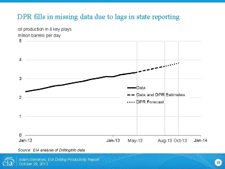 DPR fills in missing data due to lags in state reporting oil production in