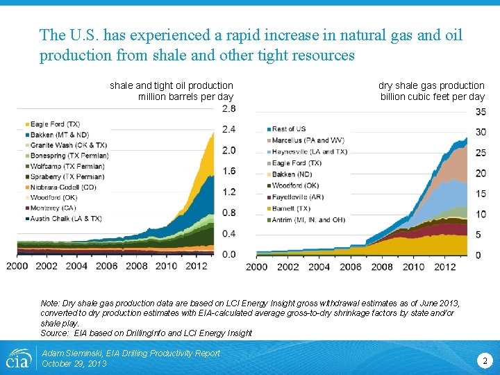 The U. S. has experienced a rapid increase in natural gas and oil production