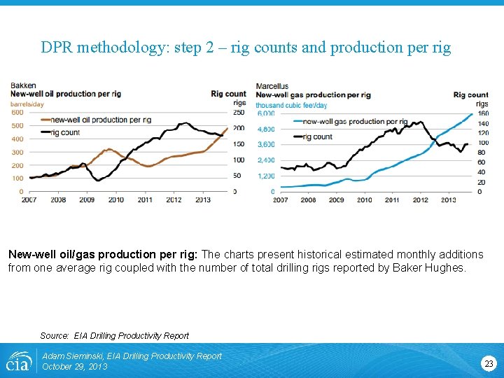 DPR methodology: step 2 – rig counts and production per rig New-well oil/gas production