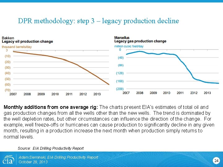 DPR methodology: step 3 – legacy production decline Monthly additions from one average rig: