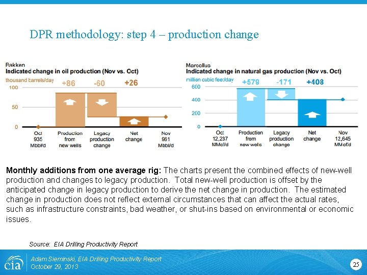 DPR methodology: step 4 – production change Monthly additions from one average rig: The