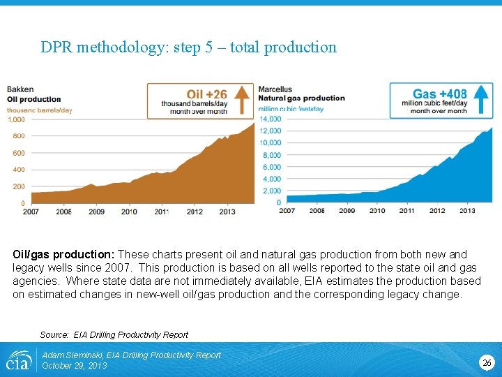 DPR methodology: step 5 – total production Oil/gas production: These charts present oil and