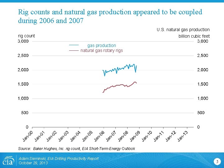 Rig counts and natural gas production appeared to be coupled during 2006 and 2007