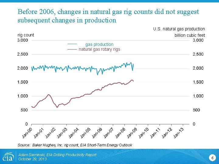 Before 2006, changes in natural gas rig counts did not suggest subsequent changes in