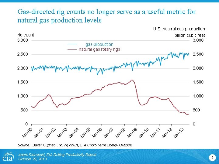 Gas-directed rig counts no longer serve as a useful metric for natural gas production