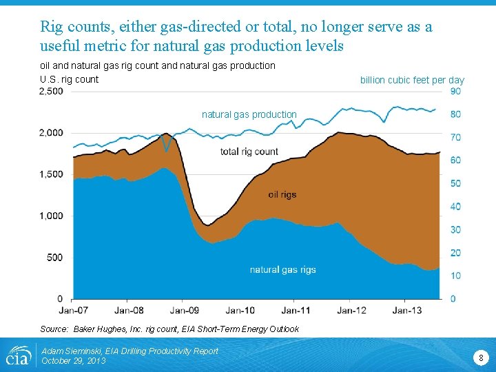 Rig counts, either gas-directed or total, no longer serve as a useful metric for