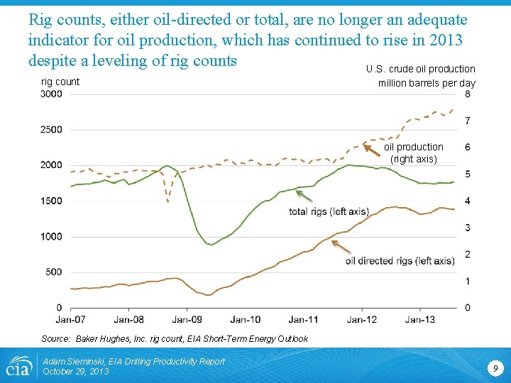 Rig counts, either oil-directed or total, are no longer an adequate indicator for oil