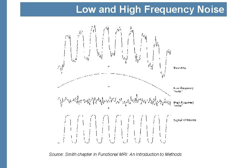 Low and High Frequency Noise Source: Smith chapter in Functional MRI: An Introduction to
