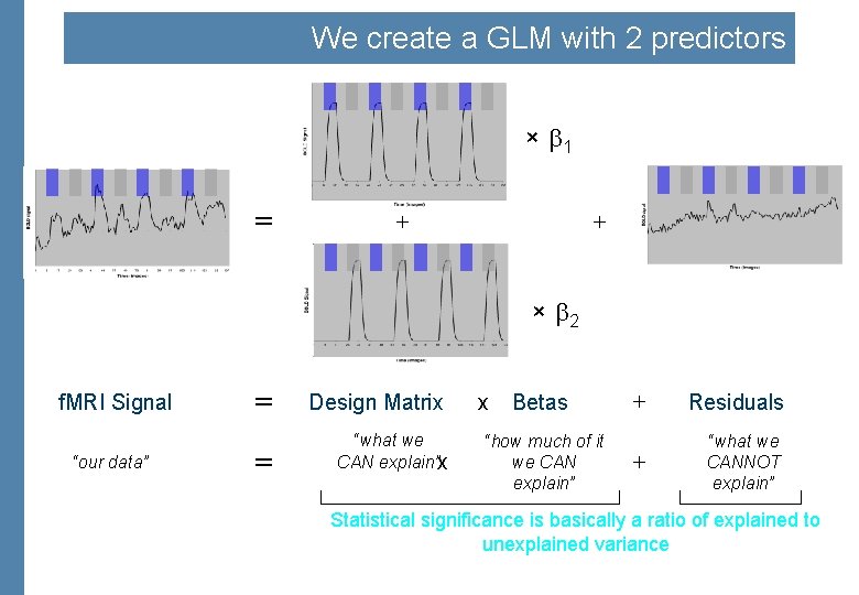 We create a GLM with 2 predictors × 1 = + + × 2