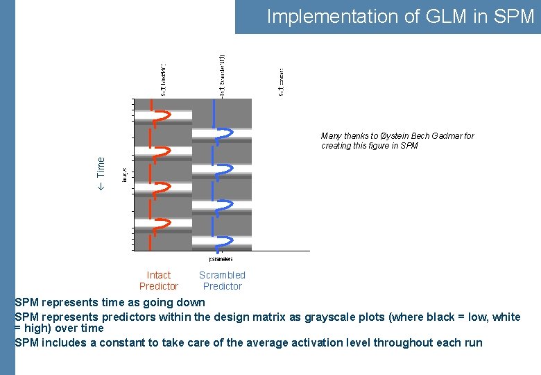 Implementation of GLM in SPM Time Many thanks to Øystein Bech Gadmar for creating