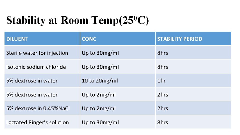 Stability at Room Temp(250 C) DILUENT CONC STABILITY PERIOD Sterile water for injection Up Stability at Room Temp(250 C) DILUENT CONC STABILITY PERIOD Sterile water for injection Up