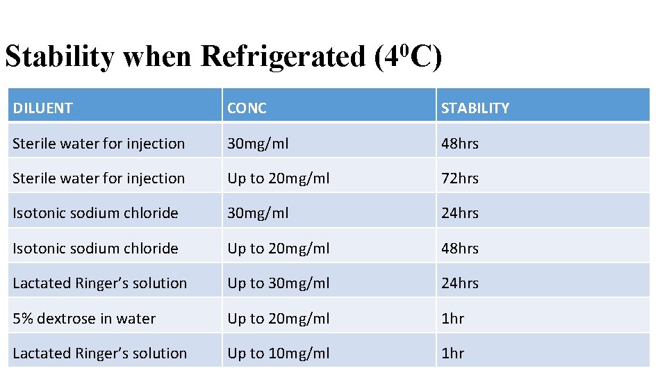Stability when Refrigerated (40 C) DILUENT CONC STABILITY Sterile water for injection 30 mg/ml Stability when Refrigerated (40 C) DILUENT CONC STABILITY Sterile water for injection 30 mg/ml