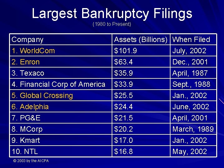 Largest Bankruptcy Filings (1980 to Present) Company 1. World. Com 2. Enron 3. Texaco