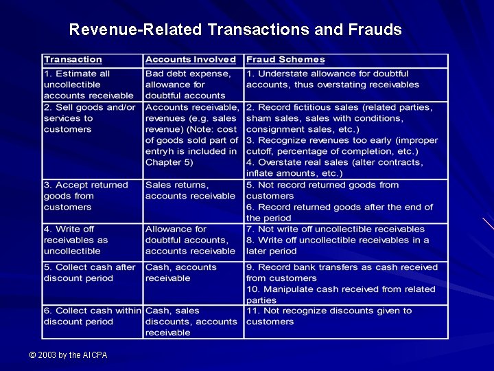 Revenue-Related Transactions and Frauds © 2003 by the AICPA 