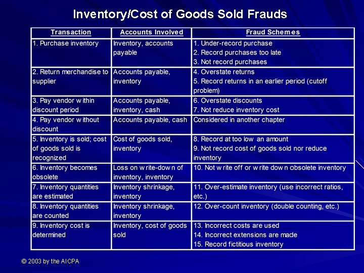 Inventory/Cost of Goods Sold Frauds © 2003 by the AICPA 
