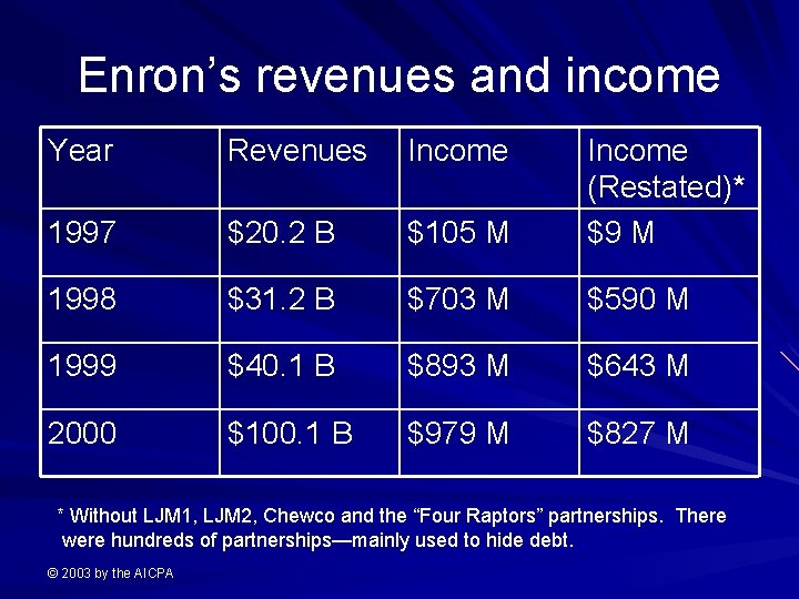 Enron’s revenues and income Year Revenues Income 1997 $20. 2 B $105 M Income