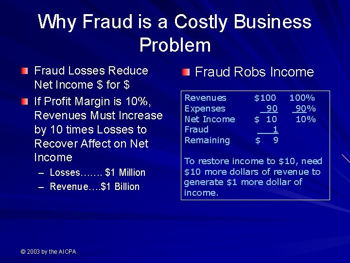Why Fraud is a Costly Business Problem Fraud Losses Reduce Net Income $ for