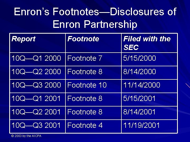 Enron’s Footnotes—Disclosures of Enron Partnership Report 10 Q—Q 1 2000 Footnote 7 Filed with