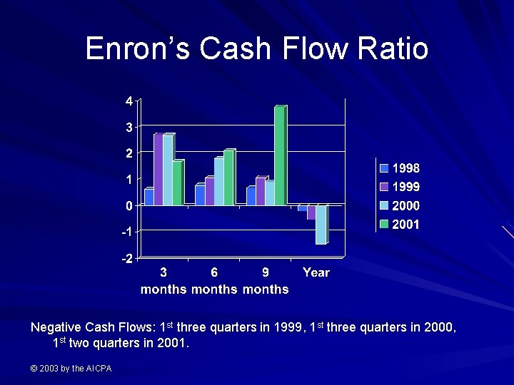 Enron’s Cash Flow Ratio Negative Cash Flows: 1 st three quarters in 1999, 1