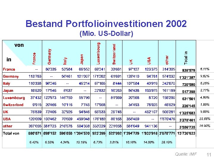 Bestand Portfolioinvestitionen 2002 (Mio. US-Dollar) von in Quelle: IMF 11 