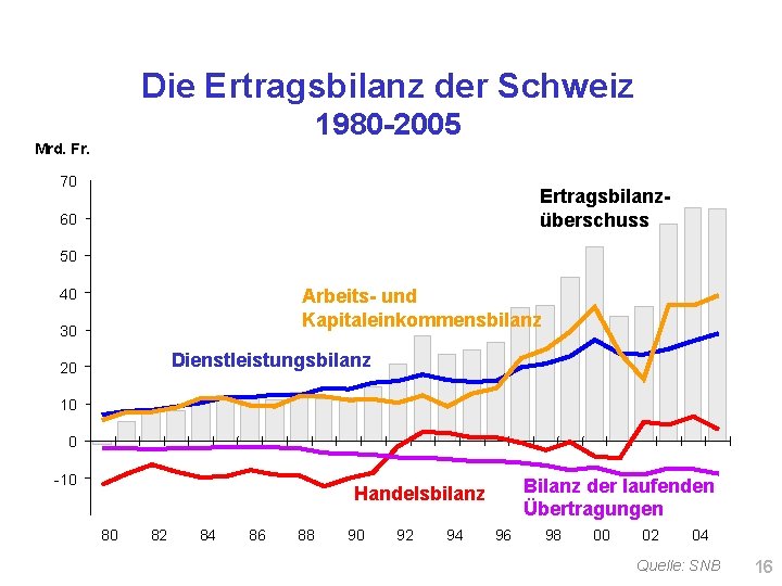 Die Ertragsbilanz der Schweiz 1980 -2005 Mrd. Fr. 70 Ertragsbilanzüberschuss 60 50 Arbeits- und