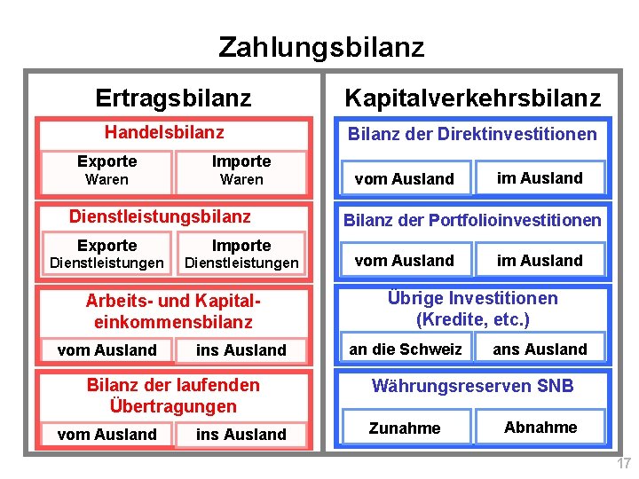 Zahlungsbilanz Ertragsbilanz Handelsbilanz Exporte Importe Waren Dienstleistungsbilanz Exporte Importe Dienstleistungen Arbeits- und Kapitaleinkommensbilanz vom