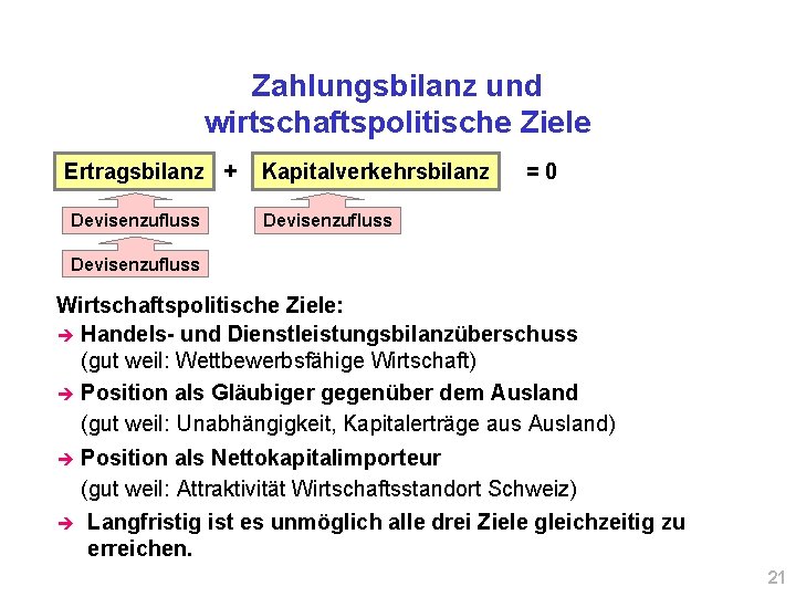 Zahlungsbilanz und wirtschaftspolitische Ziele Ertragsbilanz + Devisenzufluss Kapitalverkehrsbilanz =0 Devisenzufluss Wirtschaftspolitische Ziele: è Handels-