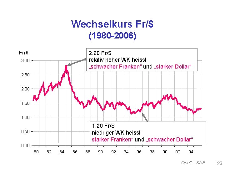 Wechselkurs Fr/$ (1980 -2006) Fr/$ 2. 60 Fr/$ relativ hoher WK heisst „schwacher Franken“