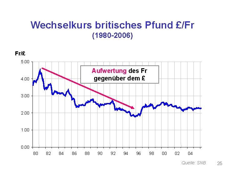 Wechselkurs britisches Pfund £/Fr (1980 -2006) Fr/£ 5. 00 Aufwertung des Fr gegenüber dem