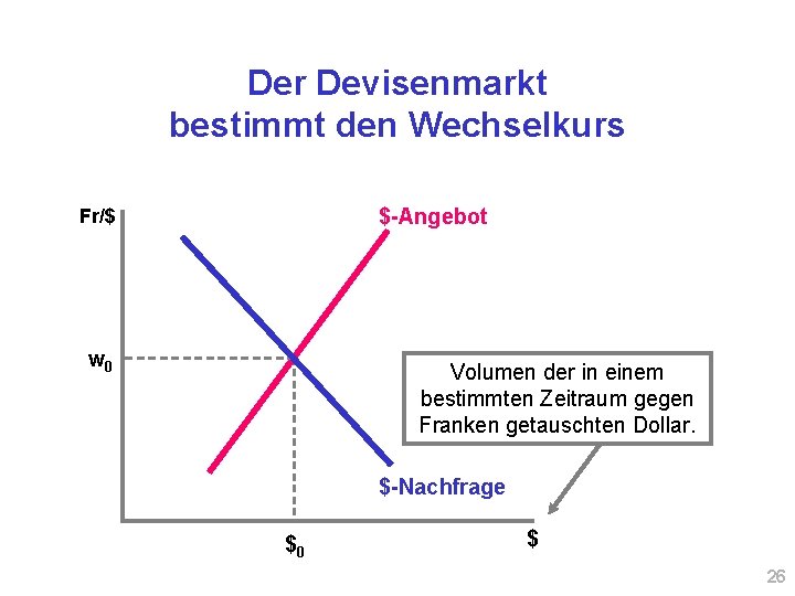 Der Devisenmarkt bestimmt den Wechselkurs $-Angebot Fr/$ w 0 Volumen der in einem bestimmten