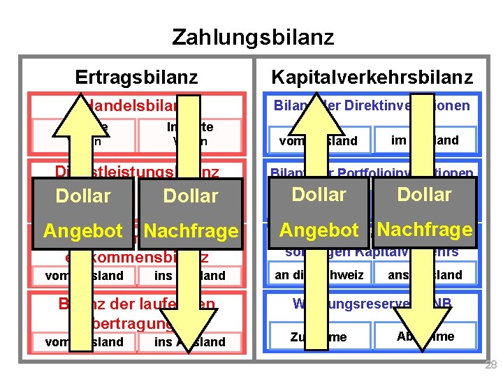 Zahlungsbilanz Ertragsbilanz Kapitalverkehrsbilanz Handelsbilanz Bilanz der Direktinvestitionen Exporte Importe Waren Dienstleistungsbilanz Exporte Dollar Dienstleistungen