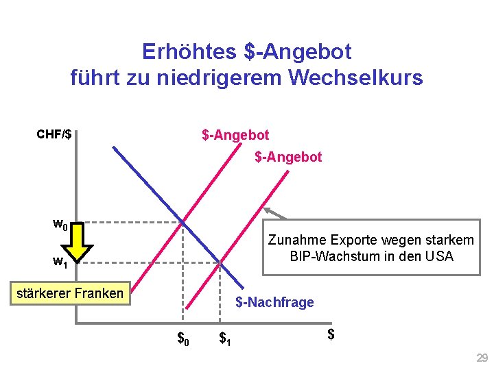 Erhöhtes $-Angebot führt zu niedrigerem Wechselkurs $-Angebot CHF/$ $-Angebot w 0 Zunahme Exporte wegen