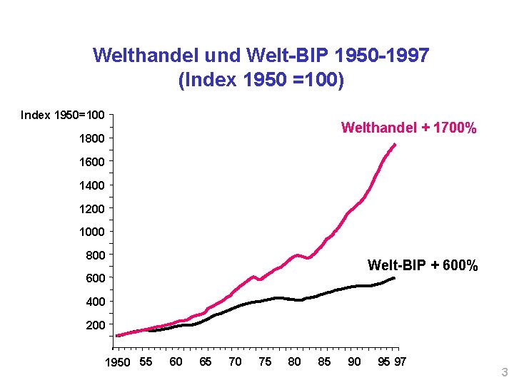 Welthandel und Welt-BIP 1950 -1997 (Index 1950 =100) Index 1950=100 Welthandel + 1700% 1800