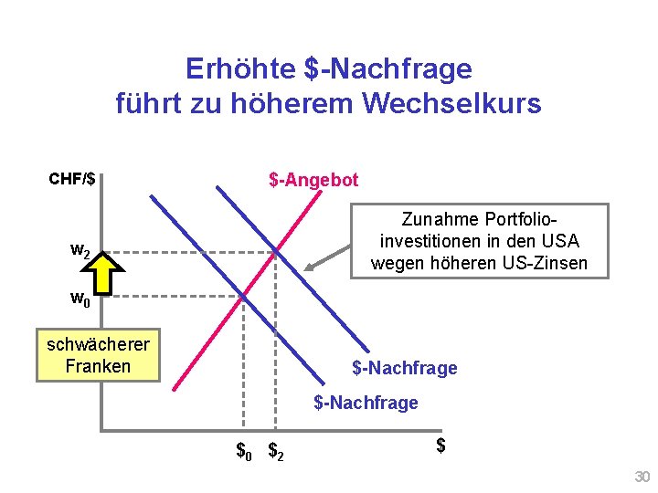 Erhöhte $-Nachfrage führt zu höherem Wechselkurs CHF/$ $-Angebot Zunahme Portfolioinvestitionen in den USA wegen