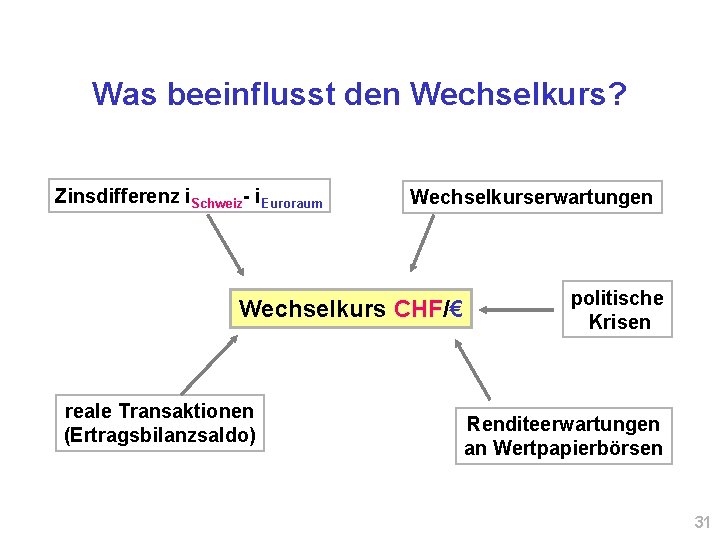 Was beeinflusst den Wechselkurs? Zinsdifferenz i. Schweiz- i. Euroraum Wechselkurserwartungen Wechselkurs CHF/€ reale Transaktionen