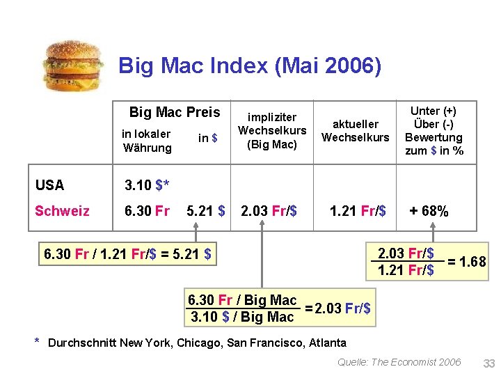 Big Mac Index (Mai 2006) Big Mac Preis in lokaler Währung USA 3. 10