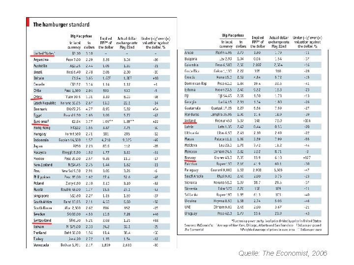 Quelle: The Economist, 2006 