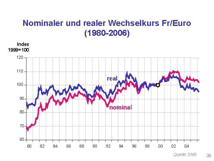 Nominaler und realer Wechselkurs Fr/Euro (1980 -2006) Index 1999=100 120 110 real 100 90