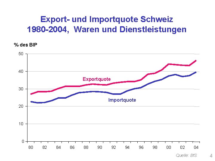 Export- und Importquote Schweiz 1980 -2004, Waren und Dienstleistungen % des BIP 50 40